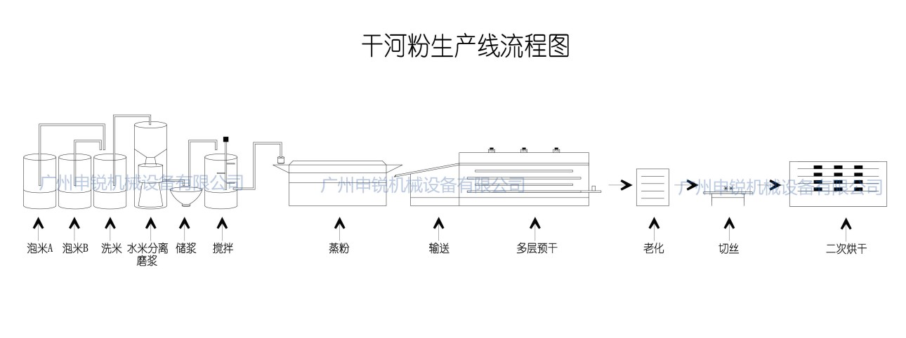 干河粉生產1.JPG